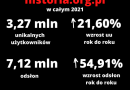 Rekordowy rok historia.org.pl. Ponad 3,28 miliona użytkowników i 7,12 miliona odsłon w 2021