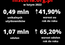 Prawie pół miliona użytkowników i ponad milion odsłon. Wyniki historia.org.pl w lutym 2022