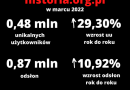 480 tys. użytkowników i 876 tys. odsłon. Wyniki historia.org.pl w marcu 2022