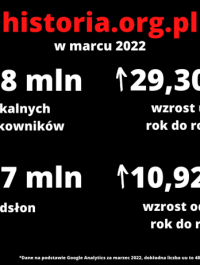 480 tys. użytkowników i 876 tys. odsłon. Wyniki historia.org.pl w marcu 2022