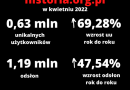 Ponad 630 tys. użytkowników i milion odsłon. Rekordowe wyniki historia.org.pl w kwietniu 2022