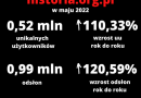 Ponad 525 tys. użytkowników i prawie milion odsłon. Wyniki historia.org.pl w maju 2022