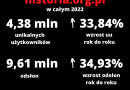 Kolejny rekordowy rok historia.org.pl. Ponad 4,38 miliona użytkowników i 9,61 miliona odsłon w 2022