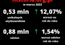 Ponad 0,53 miliona użytkowników historia.org.pl w marcu 2023