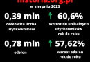 Ponad 390 tys. użytkowników i 780 tys. odsłon historia.org.pl w sierpniu 2023