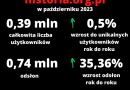 Ponad 398 tys. użytkowników i 744 tys. odsłon historia.org.pl w październiku 2023