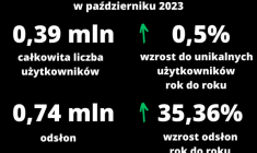 Ponad 398 tys. użytkowników i 744 tys. odsłon historia.org.pl w październiku 2023