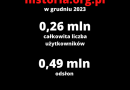 Ponad 261 tys. użytkowników i 497 tys. odsłon historia.org.pl w grudniu 2023